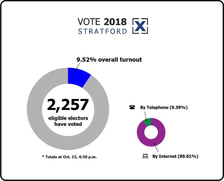 With the municipal election quickly approaching, voting continues in Stratford
