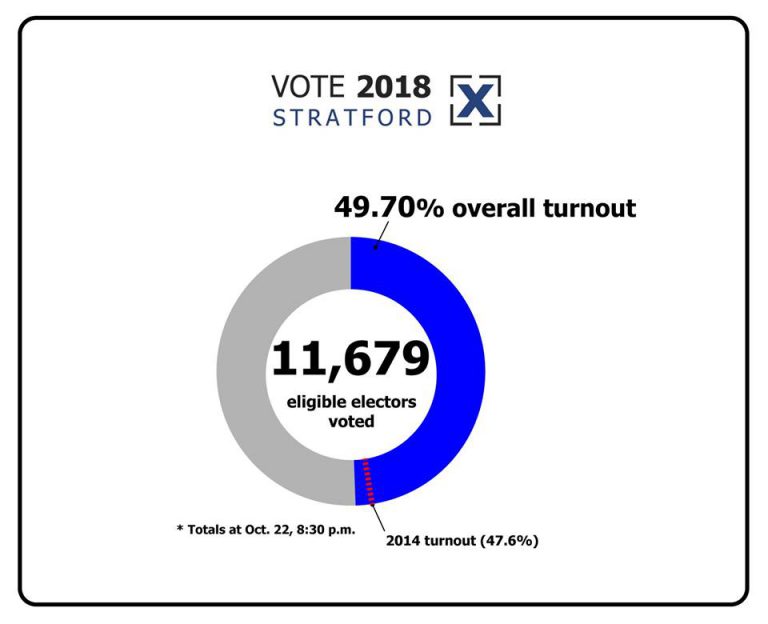 Higher voter turnout this municipal election in Stratford compared to 2014