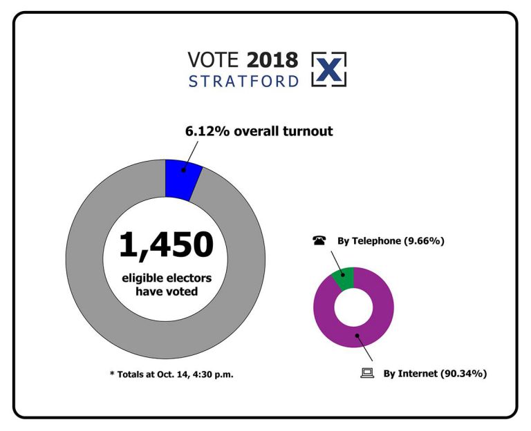 Voting continues leading up to municipal election in Stratford