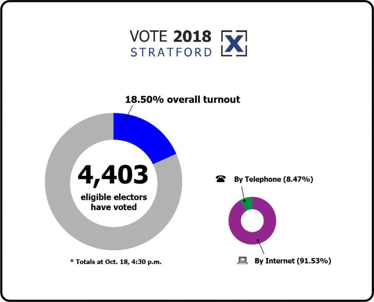 Voting continues in Stratford leading up to election day